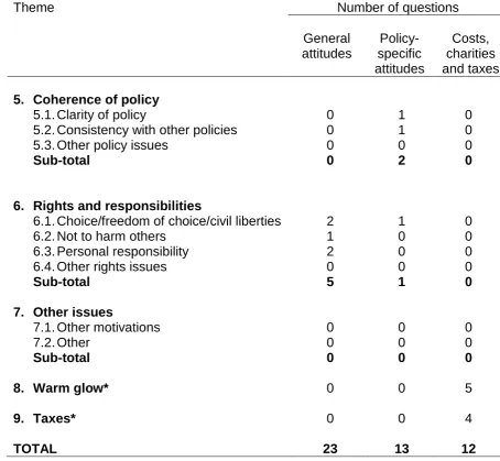 Table 6:  Numbers of statements relating to each theme identified from the qualitative analysis of the focus groups (cont…)  