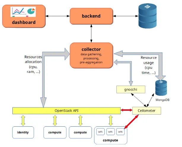 Figure 1. CAOS architecture and objects communication diagram.
