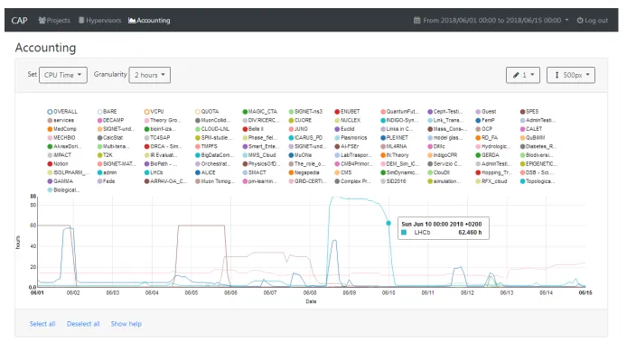 Figure 3. In this picture we can see the data accounting of the many projects. Within the shown 15days, a particular Lhcb project used a lot of CPU time in few days.