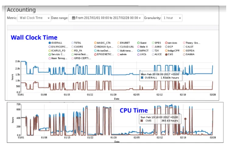 Figure 6. CPU eﬃciency of an elastic batch cluster compared to dedicated compute node withoutovercommitment.