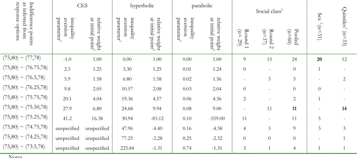 Table 2:  The three SWF specifications and the results   