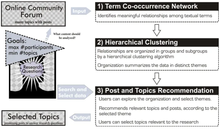 Figure 1. The proposed process to support analysts. 