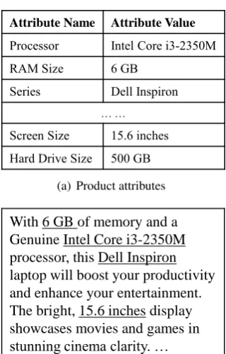 Figure 1: Example of generating product descrip-tion from product attributes.