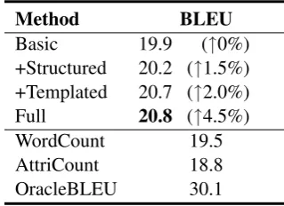 Table 7: Performance on attribute-speciﬁed de-scription generation.