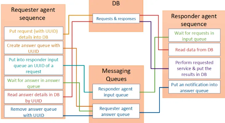 Fig. 2. Agents interconnections.