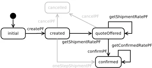 Fig. 3. State transition diagram of the reduced SXM for the composition context