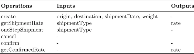 Table 1. The interface of the ShipmentService