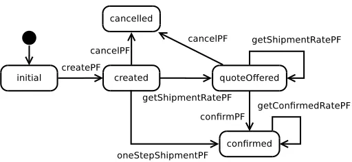 Fig. 1. State transition diagram of the conversational interface of ShipmentService