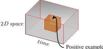 Figure 3: Positive example of an event in a video in 2D space-time dimensions.