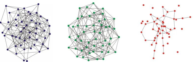 Figure 1. Summary of three topologies of complex networks and indices used to characterize the networks [10]