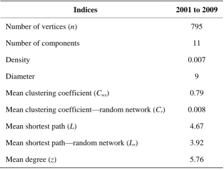Table 1. Complex network analysis indices for the biblio-graphic production network. 