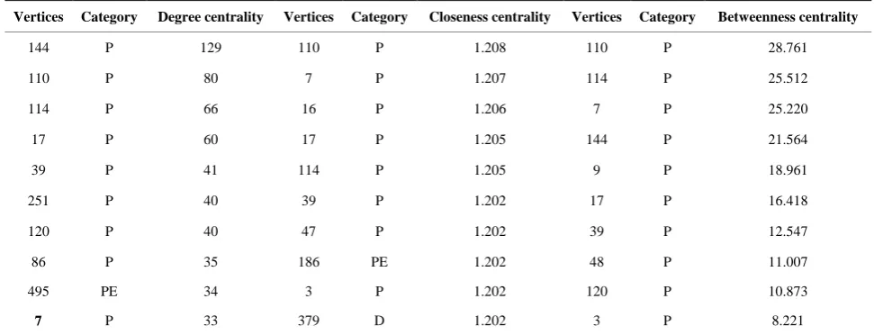 Table 4. Bibliographic production: degree, closeness and betweenness centrality indices