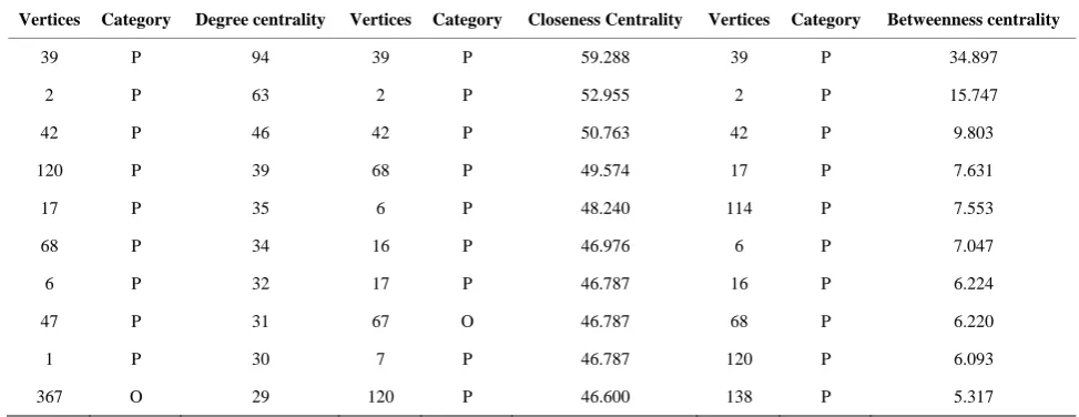Table 5. Research projects: degree, closeness and betweenness centrality indices. 
