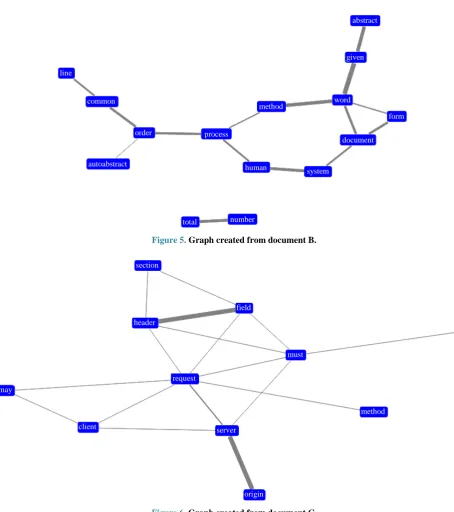 Figure 6. Graph created from document C. 