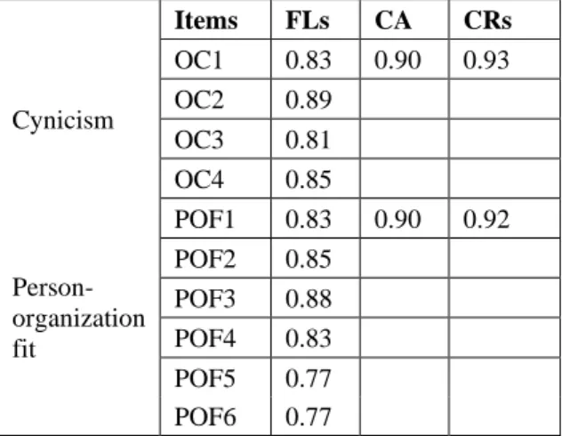 Table 2. Constructs and items reliability and validity  Items  FLs  CA  CRs  Cynicism  OC1  0.83  0.90  0.93 OC2 0.89  OC3  0.81  OC4  0.85   Person-organization  fit  POF1  0.83  0.90  0.92 POF2 0.85 POF3 0.88 POF4 0.83  POF5  0.77  POF6  0.77  Table 3