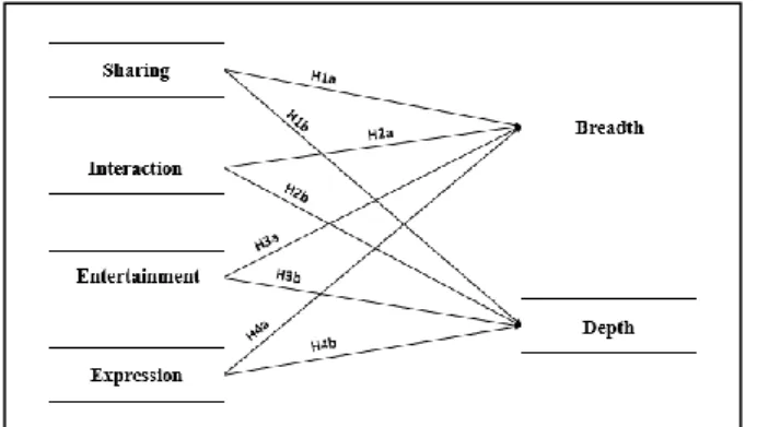 Figure 1: Proposed Model of Self-disclosure on Facebook  RESEARCH METHODS 