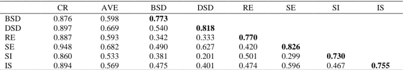 Table 1 demonstrates the results of the measurement  model  which  is  consists  of  composite  reliability  (CR),  AVE,  inter-correlations  and  square  root  of  AVE