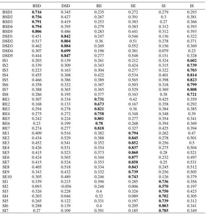 Table 2: PLS loadings and Cross-loadings     BSD  DSD  RE  SE  SI  IS  BSD1  0.716  0.345  0.235  0.272  0.279  0.293  BSD2  0.756  0.427  0.267  0.391  0.3  0.381  BSD3  0.791  0.419  0.253  0.383  0.27  0.366  BSD4  0.794  0.395  0.279  0.383  0.312  0.3