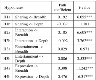 Table 3: The summary of standardised path coefficients and significance level