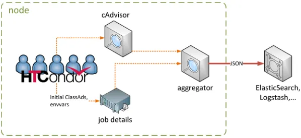 Figure 3.Combining job information from a cAdvisor container instancewith batch system details in an aggregation container and forwarding the ex-tended job information directly to Elastic Search or for further processing toa separate Logstash instance.
