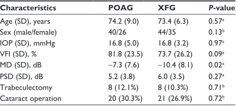 Table 1 Demographic data of the study groups