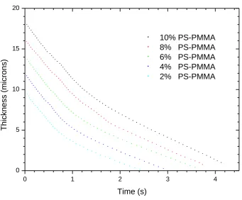 Figure 3. The thickness time curves determined from the OR data for the five different blend solution concentrations