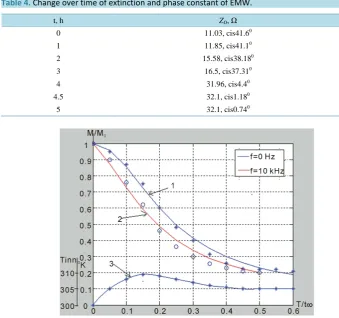Figure 6. Moisture and inner temperature profiles of potato during drying (T = 313 K˚, Va = 2 m/s) (1—without EMW, 2—with EMW, 3—change of the inner temperature in drying sample; continuous lines are theoretical and symbols are experimental results)