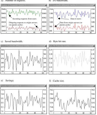 Fig. 6.  Sixty-day simulations of a user community using a proxy cache to connect to theInternet