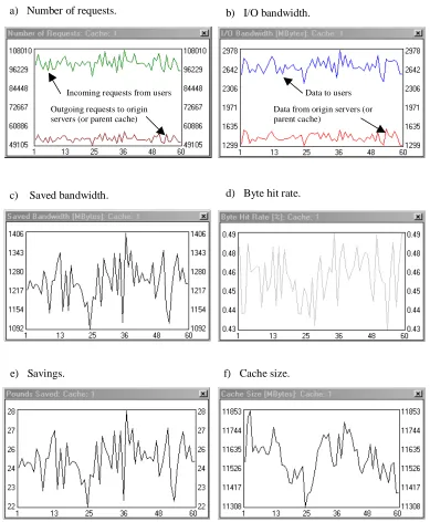 Fig. 7.  Sixty-day simulations of a user community using a proxy cache to connect to theInternet