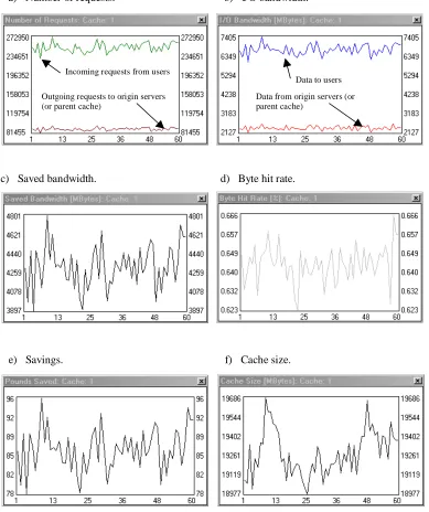 Fig. 8.  Sixty-day simulations of a user community using a proxy cache to connect to theInternet