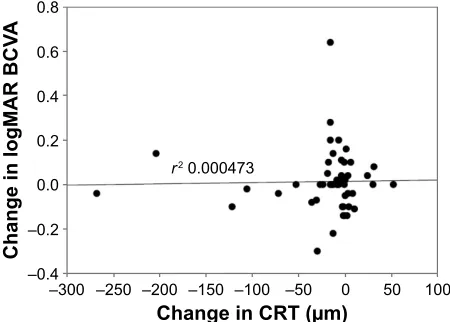 Figure 1 Mean log contrast sensitivity at baseline and week 12.