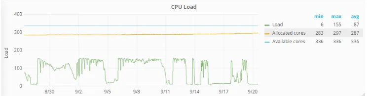 Fig. 1. CPU load in one of the JINR cloud clusters for the period of one month. 