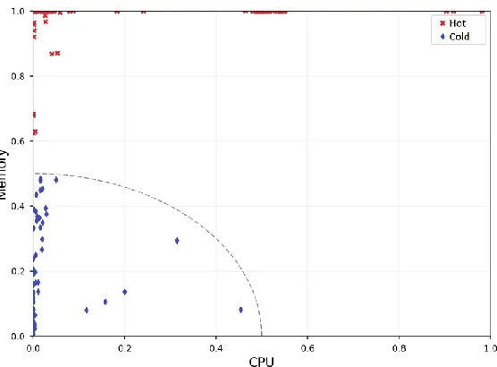 Fig. 2. Example of the VM classification in the JINR cloud. The X-axis shows the real CPU usage of the VM as a fraction of the total allocated CPU for the VM, the Y-axis shows the real memory usage by the VM as a fraction of the total allocated memory for 