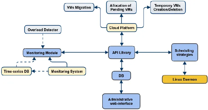 Fig. 4. Main components of the software framework.
