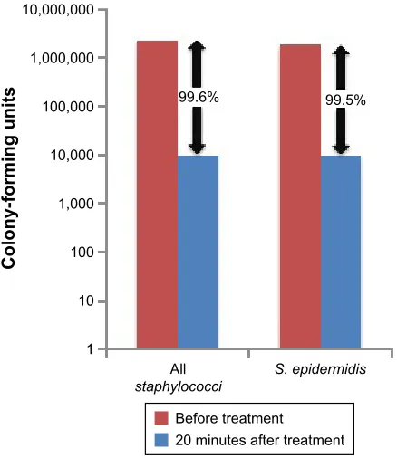 Table 4 Bacterial load of staphylococci and P. acnes on the skin below the eyelid