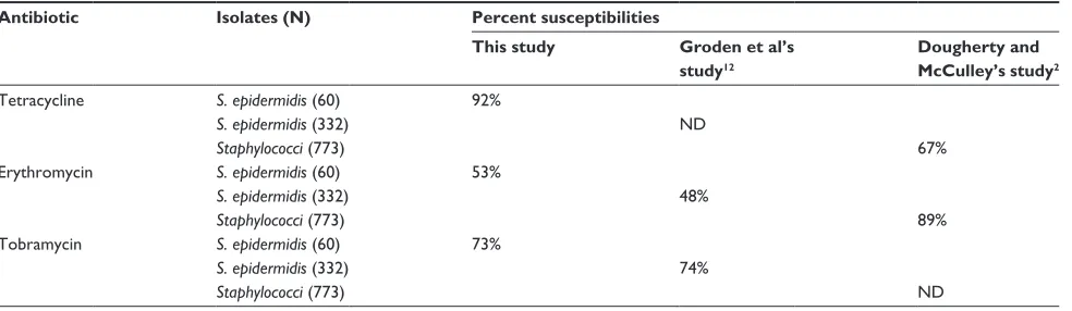 Table 5 Susceptibility profile of S. epidermidis to selected antibiotics