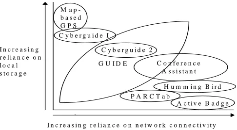 Fig. 1. A design space for considering the role of connectivity in context-sensitive systems.