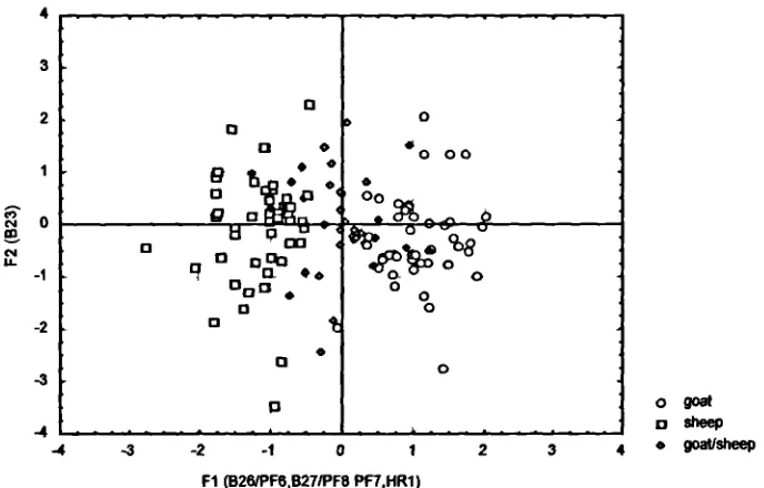 Figure 8.8: Factor Scores of Each Analysed Caprine Distal Scapula
