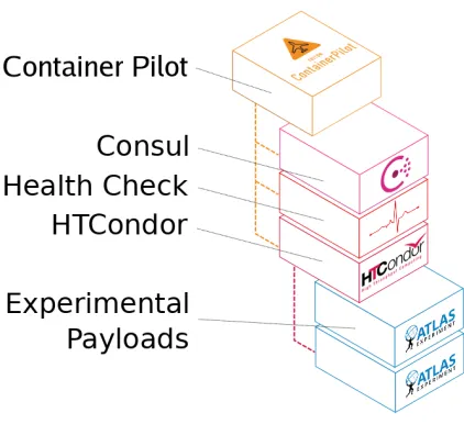 Figure 1. The components that make up our Containerised Worker Node.