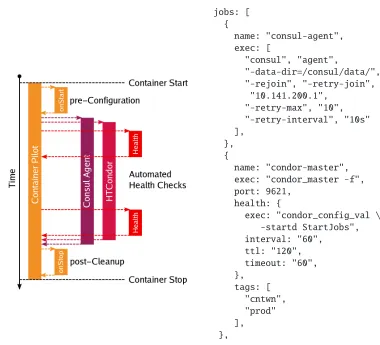 Figure 2. The life-cycle of a container worker node, along with ContainerPilot’s JSON conﬁguration.