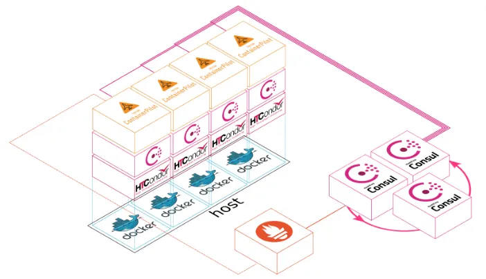 Figure 5. The components that make up our container worker node.
