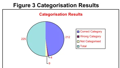 Figure 3 Categorisation Results