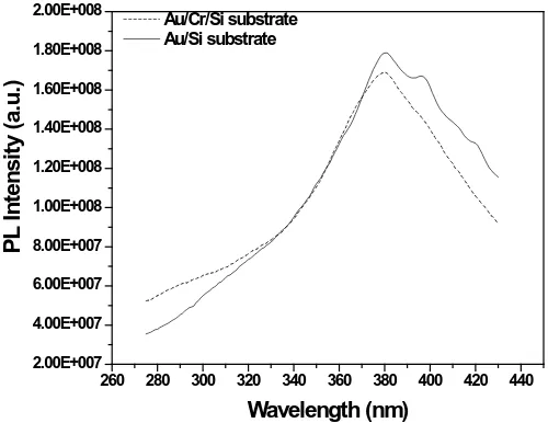 Figure 5. Room Temperature Photoluminescence spectra of the SiOxnanowires.                                                 