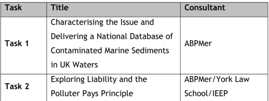 Table 1 : Summary of the six commissioned work packages within the  project