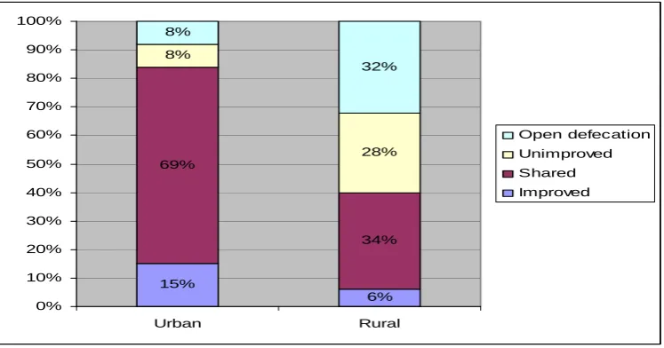 Figure 1. Sanitation coverage in Ghana, 2006  