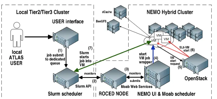 Figure 1. Schematic view of how user jobs submitted to the frontend scheduler SLURM trigger jobs tostart VMs on the OpenStack instance at NEMO.