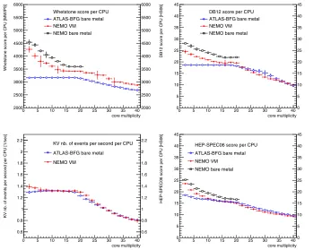 Figure 2. Score per CPU as a function of the core multiplicity for the Whetstone (top left), DB12 (topBFG) running bare metal (blue open circles), the NEMO VMs (red full circles) and the NEMO baremetal (black open squares)