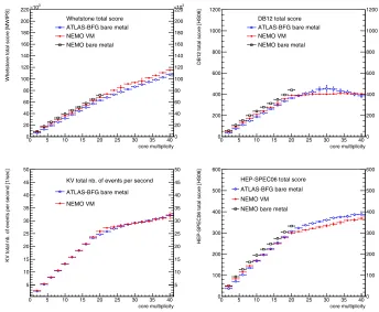 Figure 3. Total score as a function of the core multiplicity for the Whetstone (top left), DB12 (topBFG) running bare metal (blue open circles), the NEMO VMs (red full circles) and the NEMO baremetal (black open squares)