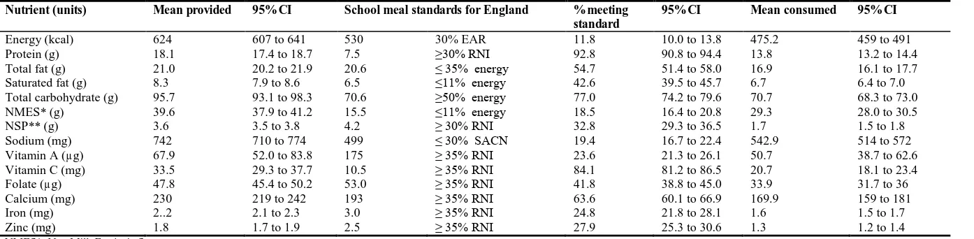 Table 5:  Levels of nutrients provided and consumed and comparison of nutrients provided with school meal nutrient based standards for England 