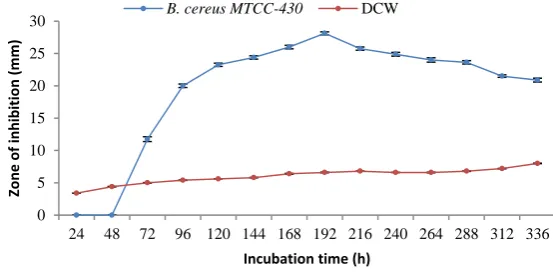 Figure 3: (A) Response surface graph and (B) Contour plot shows interactive effect of glucose and soybean meal on antimicrobial activity of Streptomyces sp